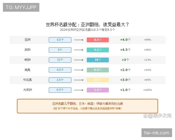 2026世界杯亚洲球队出线概率预测